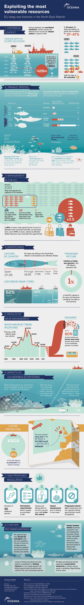 Oceana Europe deep sea fishery infographic