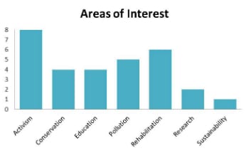 Ocean Heroes areas of interest