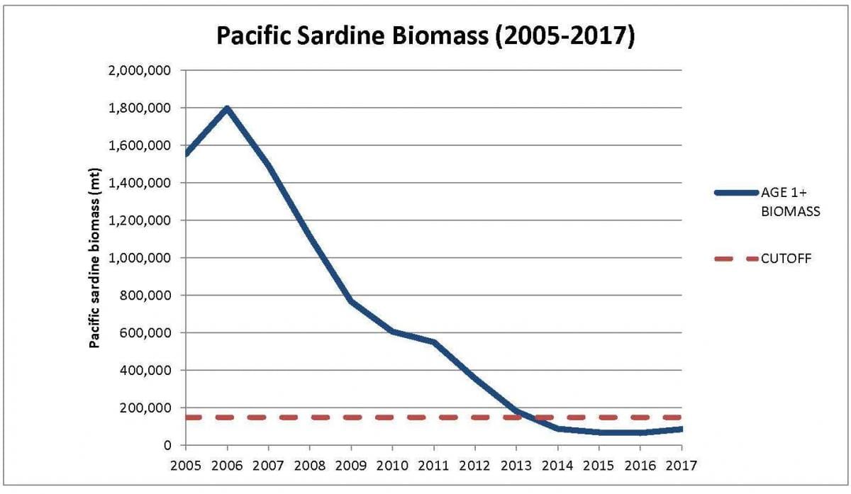 fish population graph